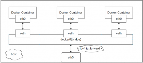 帶你細致學習Docker網(wǎng)絡 - bridge模式7900